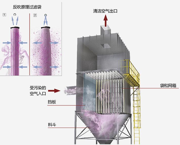 除尘器内部运行原理