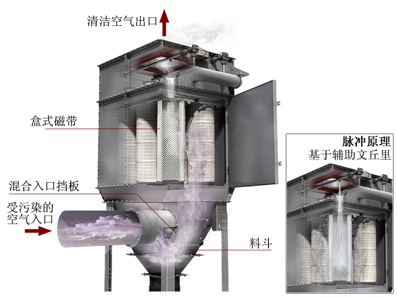 混砂机滤筒除尘器工作原理图
