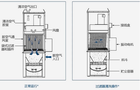 布袋除尘器除尘原理 布袋除尘器除尘原理