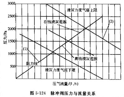 布袋除尘器脉冲阀压力与流量关系