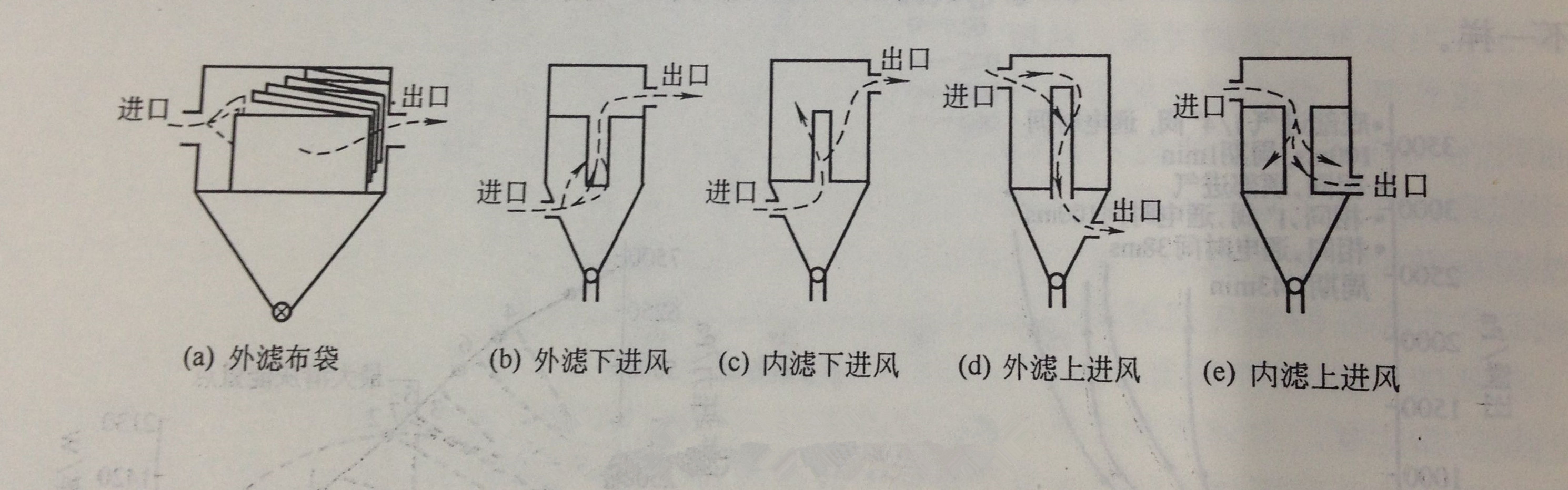 布袋除尘器的结构形式分哪几种?