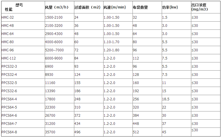 水泥厂布袋除尘器参数