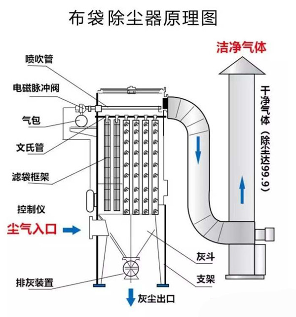 布袋除尘器基本原理