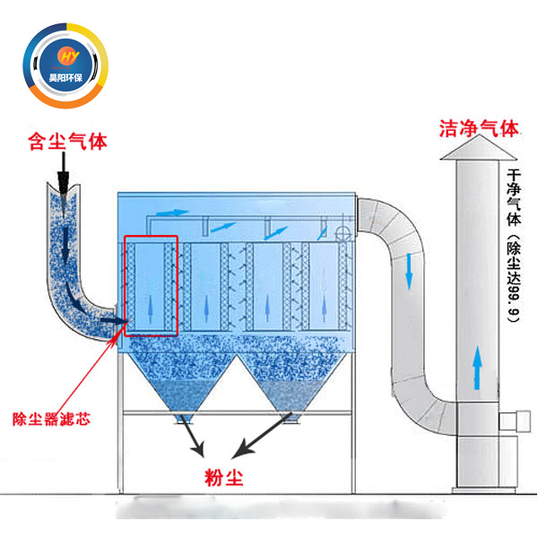 布袋除尘器出现“冒烟”可以判断出不同的故障