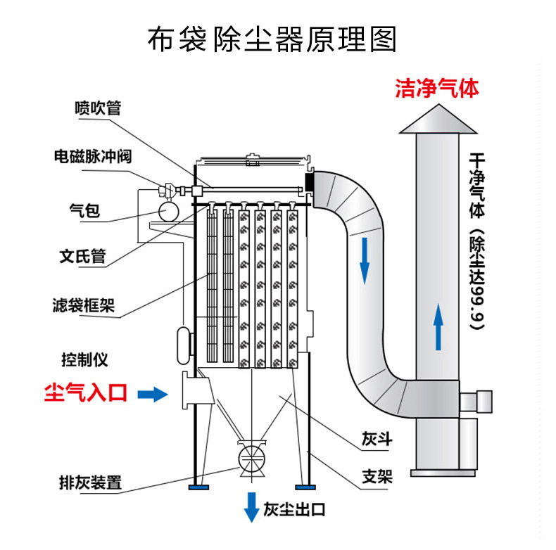 布袋除尘器基本原理